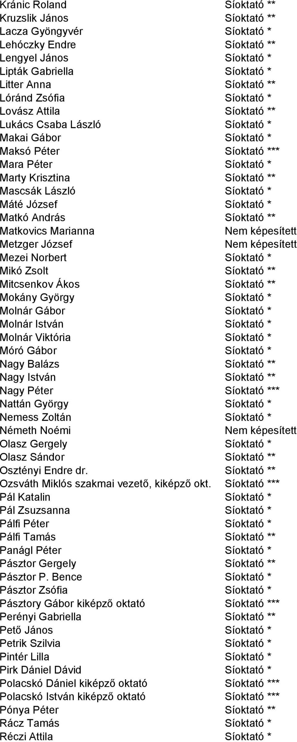 József Síoktató * Matkó András Síoktató ** Matkovics Marianna Metzger József Mezei Norbert Síoktató * Mikó Zsolt Síoktató ** Mitcsenkov Ákos Síoktató ** Mokány György Síoktató * Molnár Gábor Síoktató