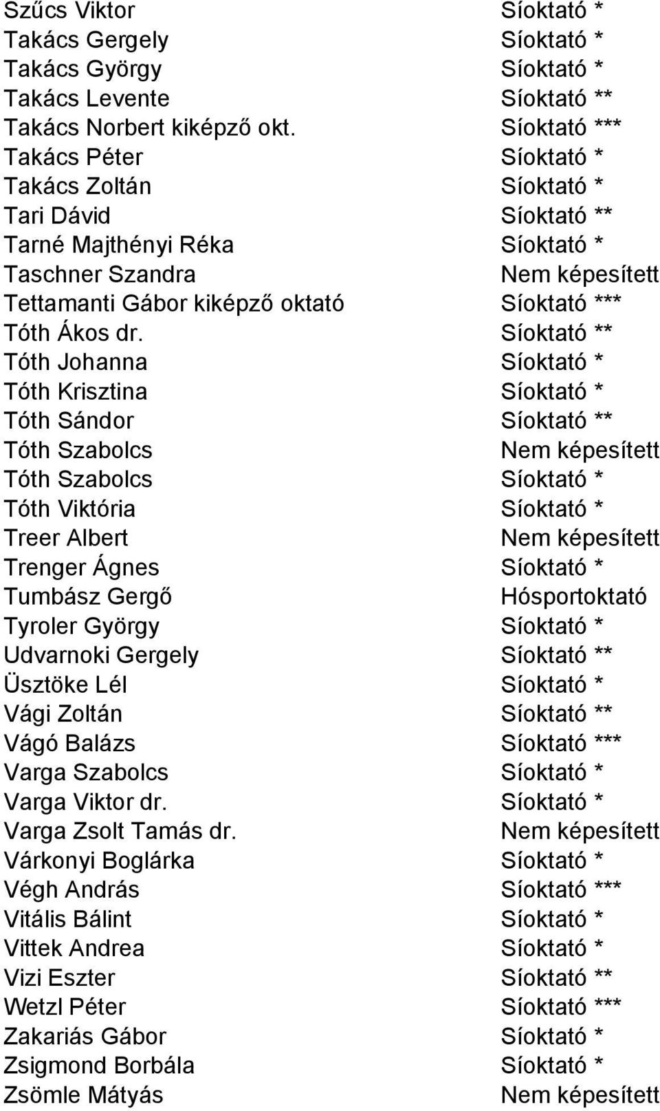 Síoktató ** Tóth Johanna Síoktató * Tóth Krisztina Síoktató * Tóth Sándor Síoktató ** Tóth Szabolcs Tóth Szabolcs Síoktató * Tóth Viktória Síoktató * Treer Albert Trenger Ágnes Síoktató * Tumbász