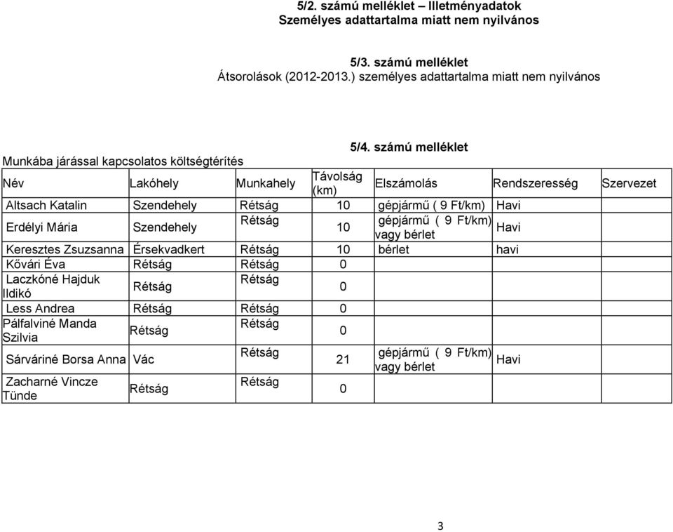 számú melléklet Munkába járással kapcsolatos költségtérítés Távolság Név Lakóhely Munkahely Elszámolás Rendszeresség Szervezet (km) Altsach Katalin Szendehely