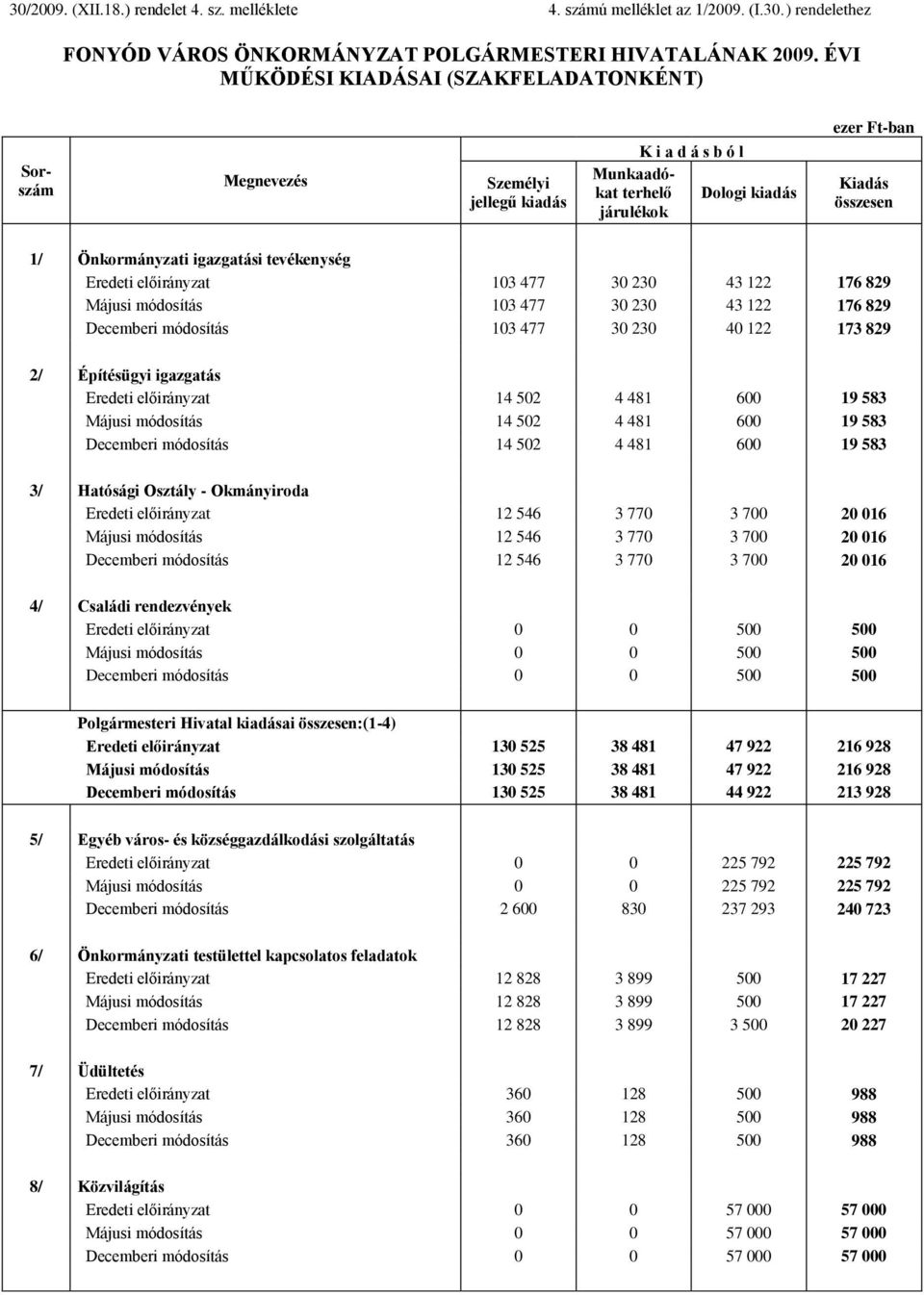 Eredeti előirányzat 103 477 30 230 43 122 176 829 Májusi 103 477 30 230 43 122 176 829 Decemberi 103 477 30 230 40 122 173 829 2/ Építésügyi igazgatás Eredeti előirányzat 14 502 4 481 600 19 583