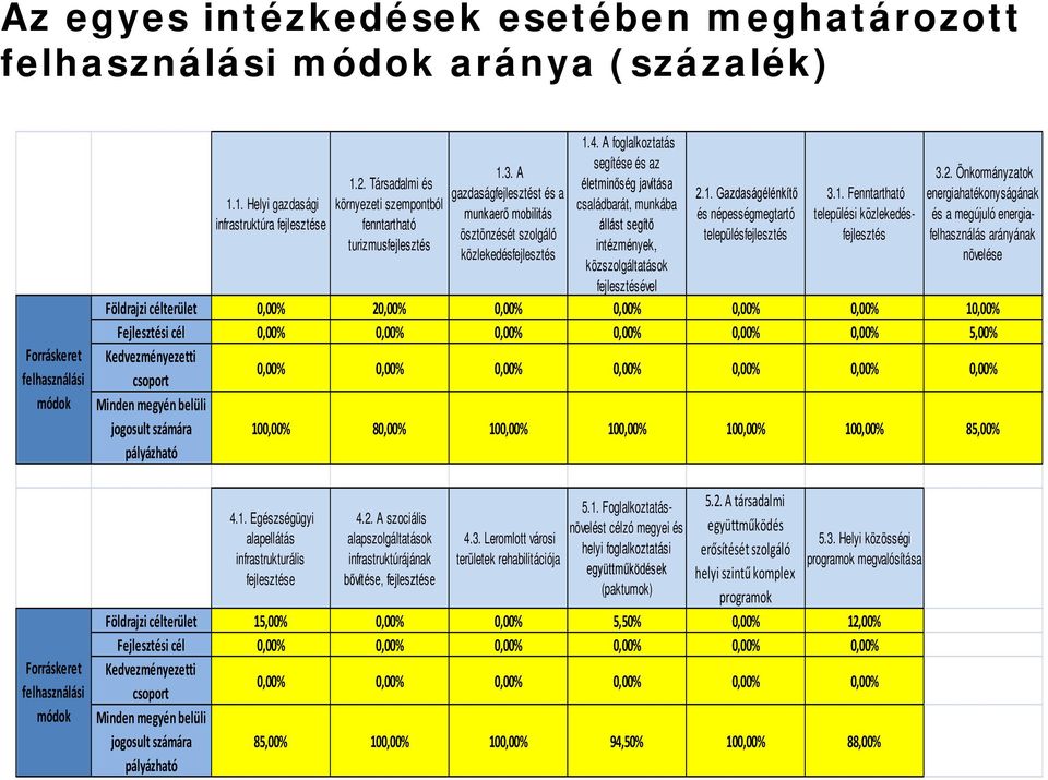 A foglalkoztatás segítése és az életminőség javítása családbarát, munkába állást segítő intézmények, közszolgáltatások fejlesztésével 2.1. Gazdaságélénkítő és népességmegtartó településfejlesztés 3.1. Fenntartható települési közlekedésfejlesztés 3.