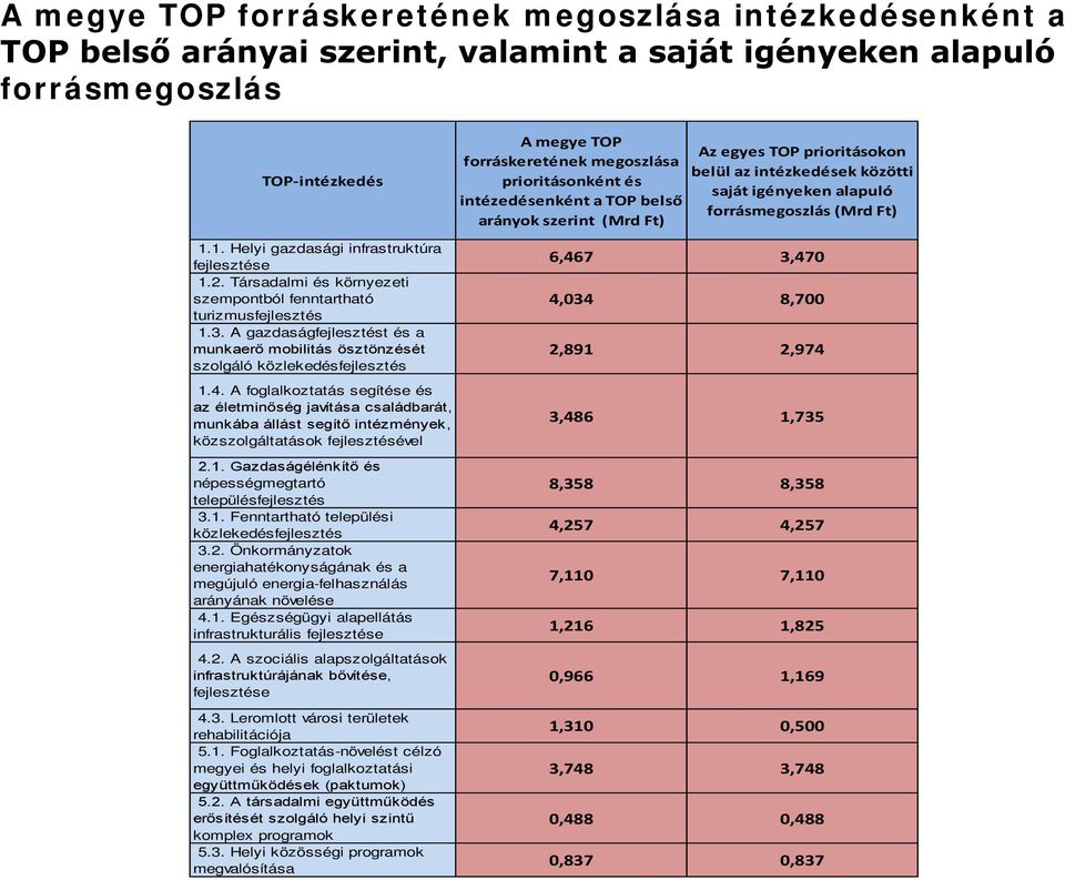 A foglalkoztatás segítése és az életminőség javítása családbarát, munkába állást segítő intézmények, közszolgáltatások fejlesztésével 2.1. Gazdaságélénkítő és népességmegtartó településfejlesztés 3.1. Fenntartható települési közlekedésfejlesztés 3.