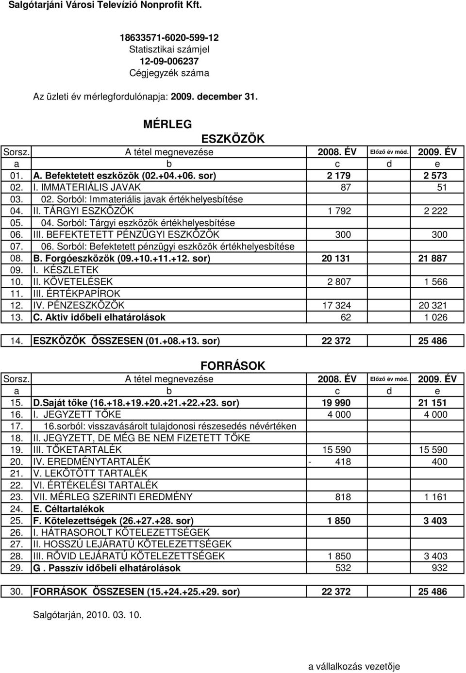 II. TÁRGYI ESZKÖZÖK 1 792 2 222 05. 04. Sorból: Tárgyi eszközök értékhelyesbítése 06. III. BEFEKTETETT PÉNZÜGYI ESZKÖZÖK 300 300 07. 06. Sorból: Befektetett pénzügyi eszközök értékhelyesbítése 08. B. Forgóeszközök (09.