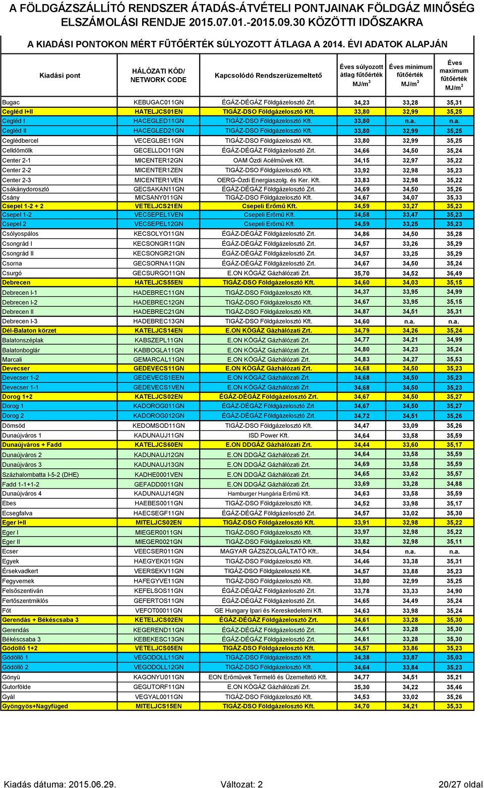 34,23 33,28 35,31 Cegléd I+II HATELJCS01EN 33,80 32,99 35,25 Cegléd I HACEGLED11GN 33,80 n.a.