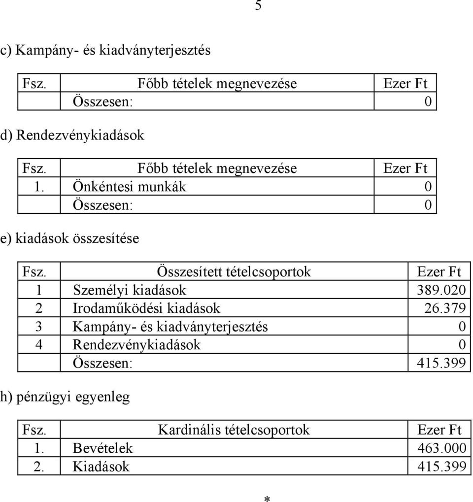 Összesített tételcsoportok Ezer Ft 1 Személyi kiadások 389.020 2 Irodaműködési kiadások 26.