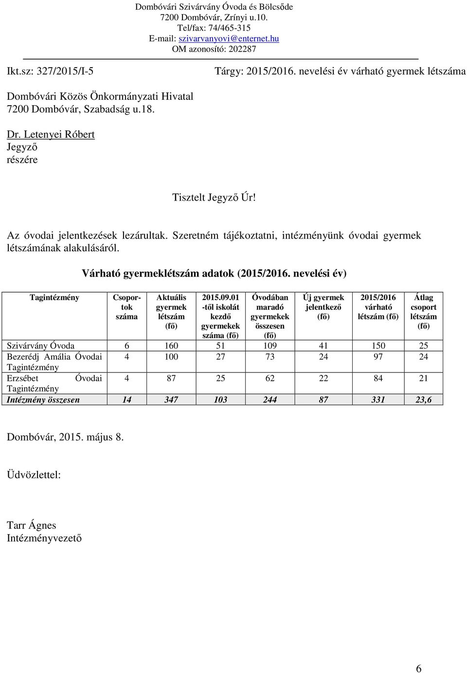 Szeretném tájékoztatni, intézményünk óvodai gyermek létszámának alakulásáról. Tagintézmény Várható gyermeklétszám adatok (2015/2016. nevelési év) Csoportok száma Aktuális gyermek létszám (fő) 2015.09.