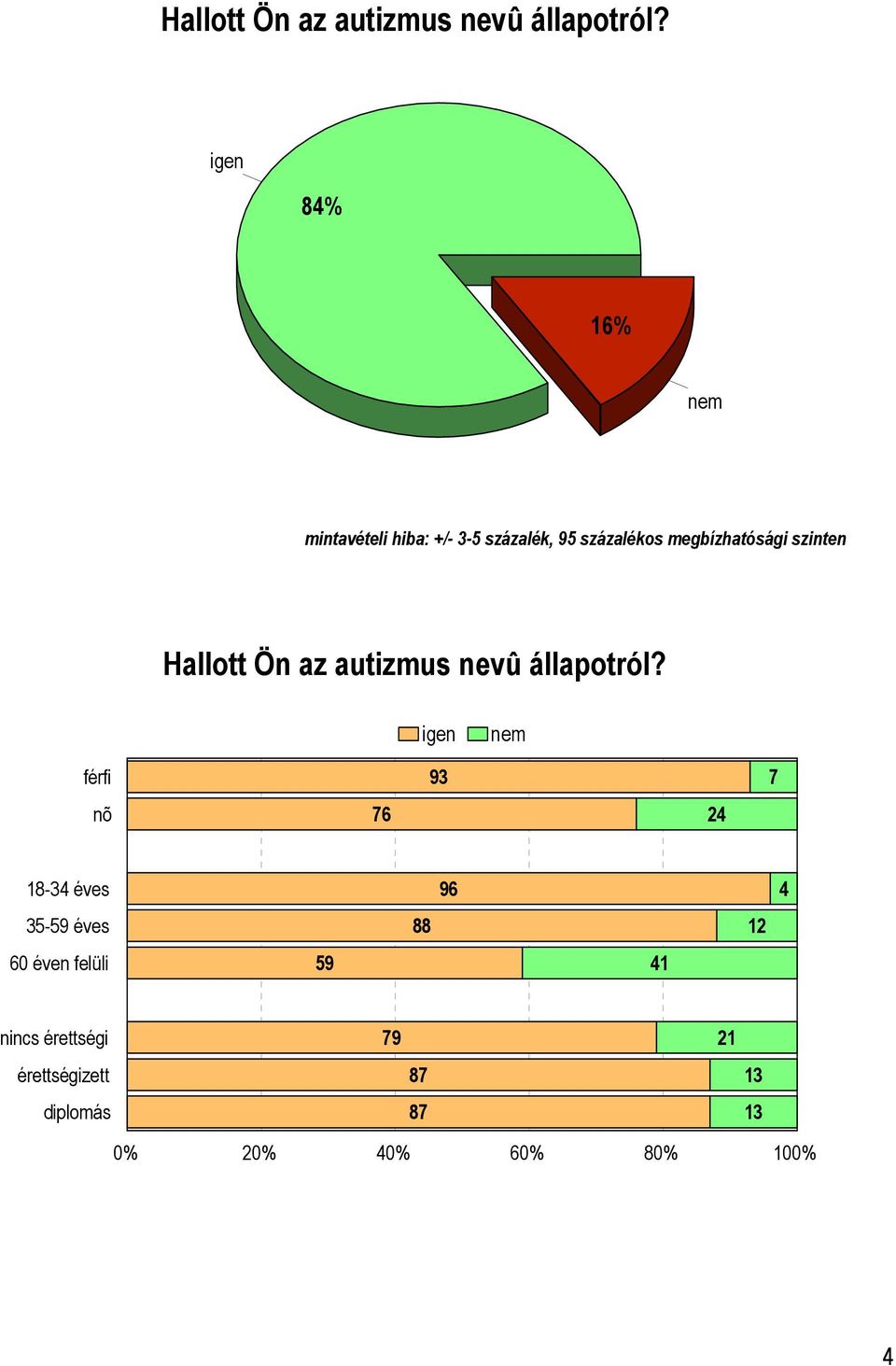 szinten  igen nem férfi nõ 76 93 24 7 18-34 éves 35-59 éves 60 éven felüli 59 88 96