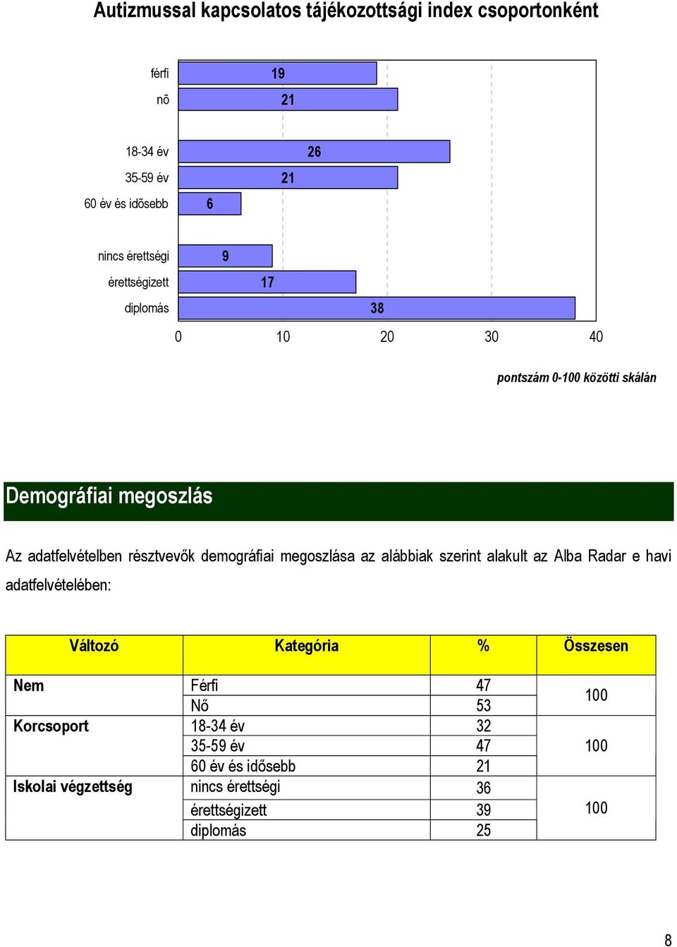 demográfiai megoszlása az alábbiak szerint alakult az Alba Radar e havi adatfelvételében: Változó Kategória % Összesen Nem Korcsoport