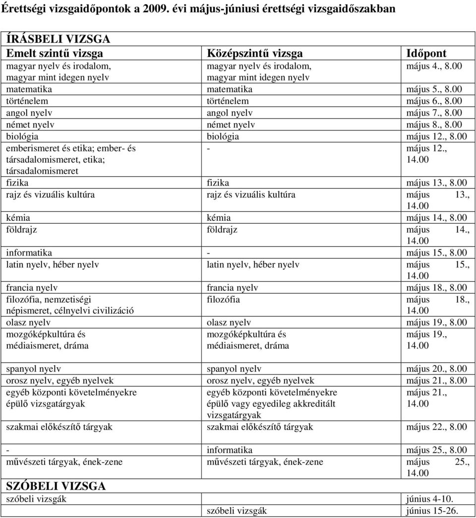 00 magyar mint idegen nyelv magyar mint idegen nyelv matematika matematika május 5., 8.00 történelem történelem május 6., 8.00 angol nyelv angol nyelv május 7., 8.00 német nyelv német nyelv május 8.