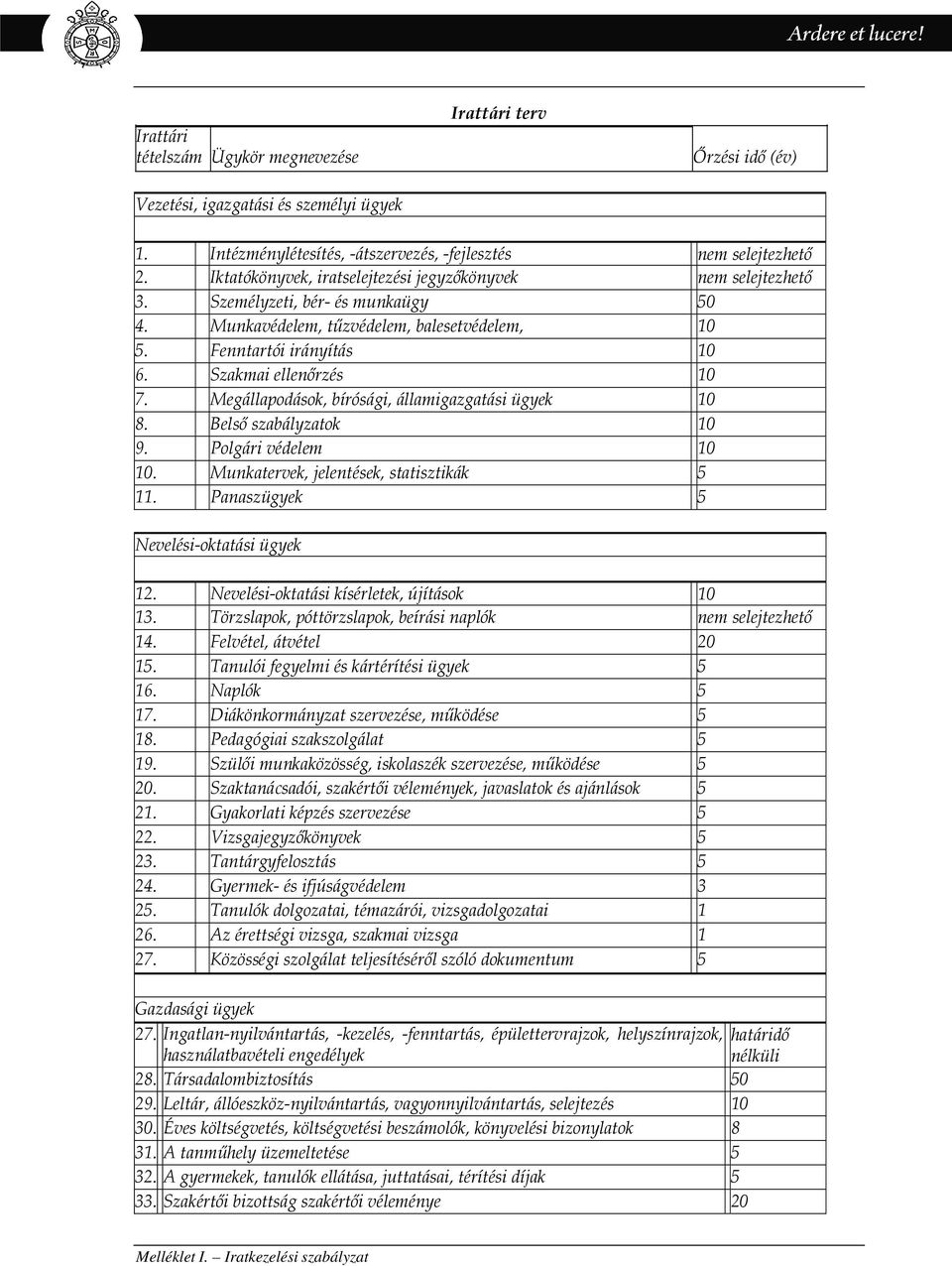 Megállapodások, bírósági, államigazgatási ügyek 10 8. Belső szabályzatok 10 9. Polgári védelem 10 10. Munkatervek, jelentések, statisztikák 5 11. Panaszügyek 5 Nevelési-oktatási ügyek 12.