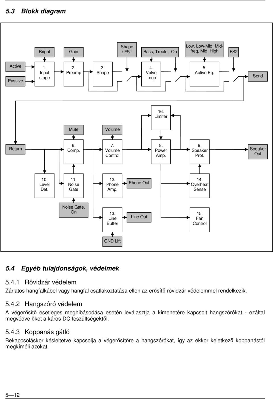 Line Buffer Line Out 15. Fan Control GND Lift 5.4 Egyéb tulajdonságok, védelmek 5.4.1 Rövidzár védelem Zárlatos hangfalkábel vagy hangfal csatlakoztatása ellen az erősítő rövidzár védelemmel rendelkezik.