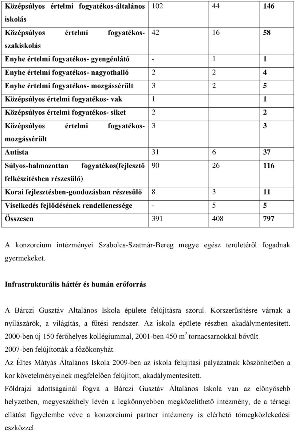 Súlyos-halmozottan fogyatékos(fejlesztő 90 26 116 felkészítésben részesülő) Korai fejlesztésben-gondozásban részesülő 8 3 11 Viselkedés fejlődésének rendellenessége - 5 5 Összesen 391 408 797 A