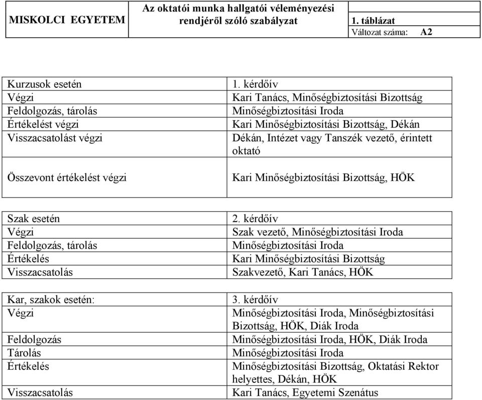 Bizottság, HÖK Szak esetén Feldolgozás, tárolás Értékelés Visszacsatolás Kar, szakok esetén: Feldolgozás Tárolás Értékelés Visszacsatolás 2.