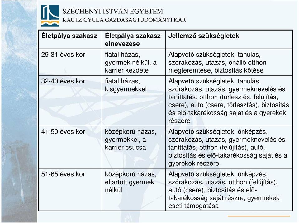 szükségletek, tanulás, szórakozás, utazás, gyermeknevelés és taníttatás, otthon (törlesztés, felújítás, csere), autó (csere, törlesztés), biztosítás és elõ-takarékosság saját és a gyerekek részére