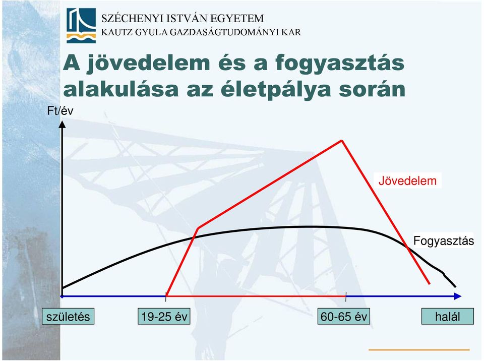 életpálya során Jövedelem