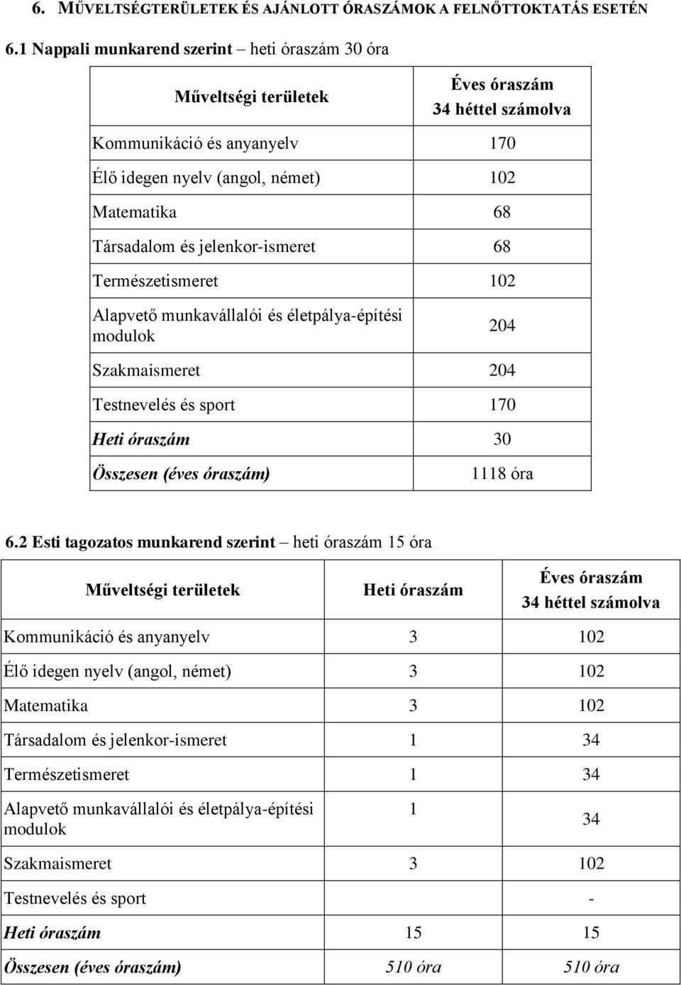 jelenkor-ismeret 68 Természetismeret 102 Alapvető munkavállalói és életpálya-építési modulok 204 Szakmaismeret 204 Testnevelés és sport 170 Heti óraszám 30 Összesen (éves óraszám) 1118 óra 6.