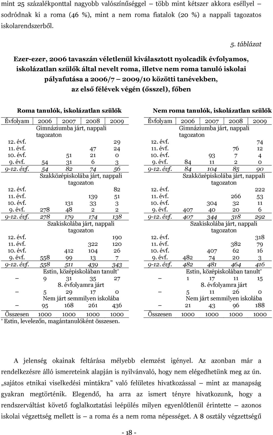 az első félévek végén (ősszel), főben Roma tanulók, iskolázatlan szülők Évfolyam 2006 2007 2008 2009 Gimnáziumba járt, nappali tagozaton 12. évf. 29 11. évf. 47 24 10. évf. 51 21 0 9. évf. 54 31 6 3 9-12.