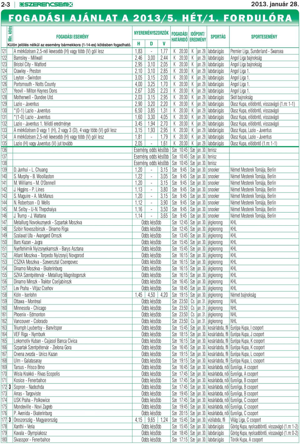 H D V 121 A mérkőzésen 2,5-nél kevesebb (H) vagy több (V) gól lesz 1,83-1,77 K 20:30 K jan. 29. labdarúgás Premier Liga, Sunderland - Swansea 122 Barnsley - Millwall 2,46 3,00 2,44 K 20:30 K jan. 29. labdarúgás Angol Liga bajnokság 123 Bristol City - Watford 2,95 3,10 2,05 K 20:30 K jan.