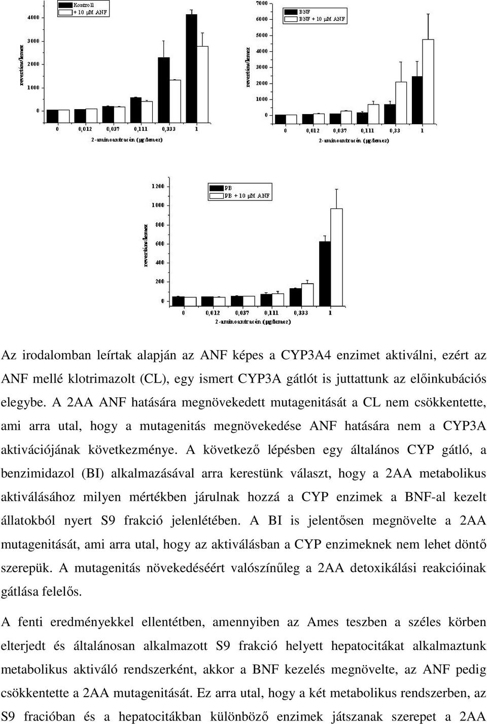 A következő lépésben egy általános CYP gátló, a benzimidazol (BI) alkalmazásával arra kerestünk választ, hogy a 2AA metabolikus aktiválásához milyen mértékben járulnak hozzá a CYP enzimek a BNF-al