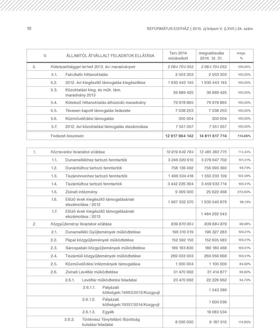 és műk. tám. maradvány 2013 36 889 425 36 889 425 100,00% 5.4. Kötelező hittanoktatás áthúzódó maradvány 79 978 865 79 978 865 100,00% 5.5. Tévesen kapott támogatás fedezete 7 038 253 7 038 253 100,00% 5.