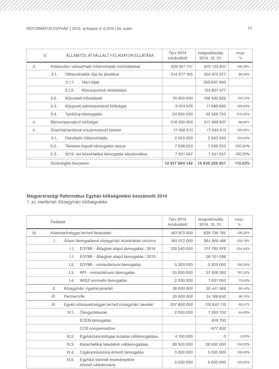 2. Közvetett kifizetések 74 900 000 106 430 822 142,10% 3.3. Központi adminisztráció költségei 9 074 576 11 689 895 128,82% 3.4. Tankönyvtámogatás 24 600 000 52 526 753 213,52% 4.