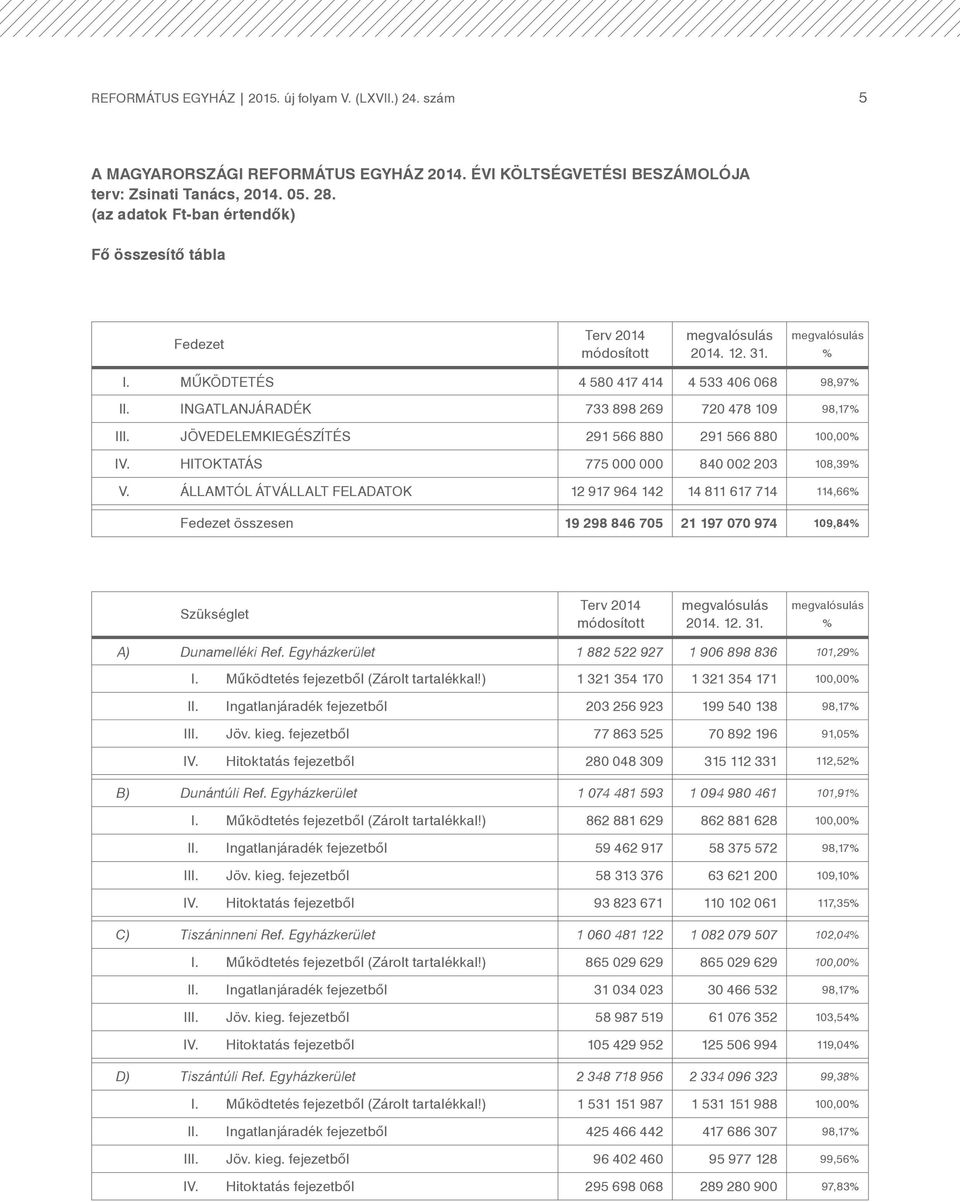 INGATLANJÁRADÉK 733 898 269 720 478 109 98,17% III. JÖVEDELEMKIEGÉSZÍTÉS 291 566 880 291 566 880 100,00% IV. HITOKTATÁS 775 000 000 840 002 203 108,39% V.