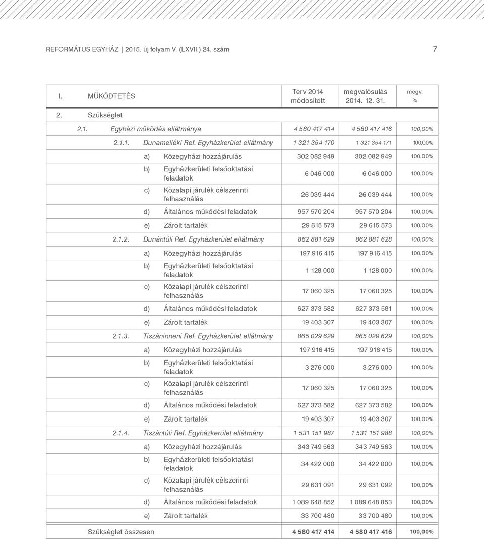 Egyházkerület ellátmány 1 321 354 170 1 321 354 171 100,00% a) Közegyházi hozzájárulás 302 082 949 302 082 949 100,00% b) Egyházkerületi felsőoktatási feladatok c) Közalapi járulék célszerinti