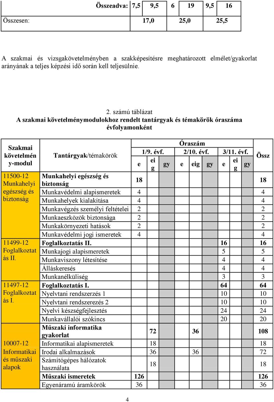 rendelt tantárgyak és témakörök óraszáma évfolyamonként Szakmai követelmén y-modul 11500-12 Munkahelyi egészség és biztonság 11499-12 Foglalkoztat ás II. 11497-12 Foglalkoztat ás I. Óraszám 1/9. évf. 2/10.