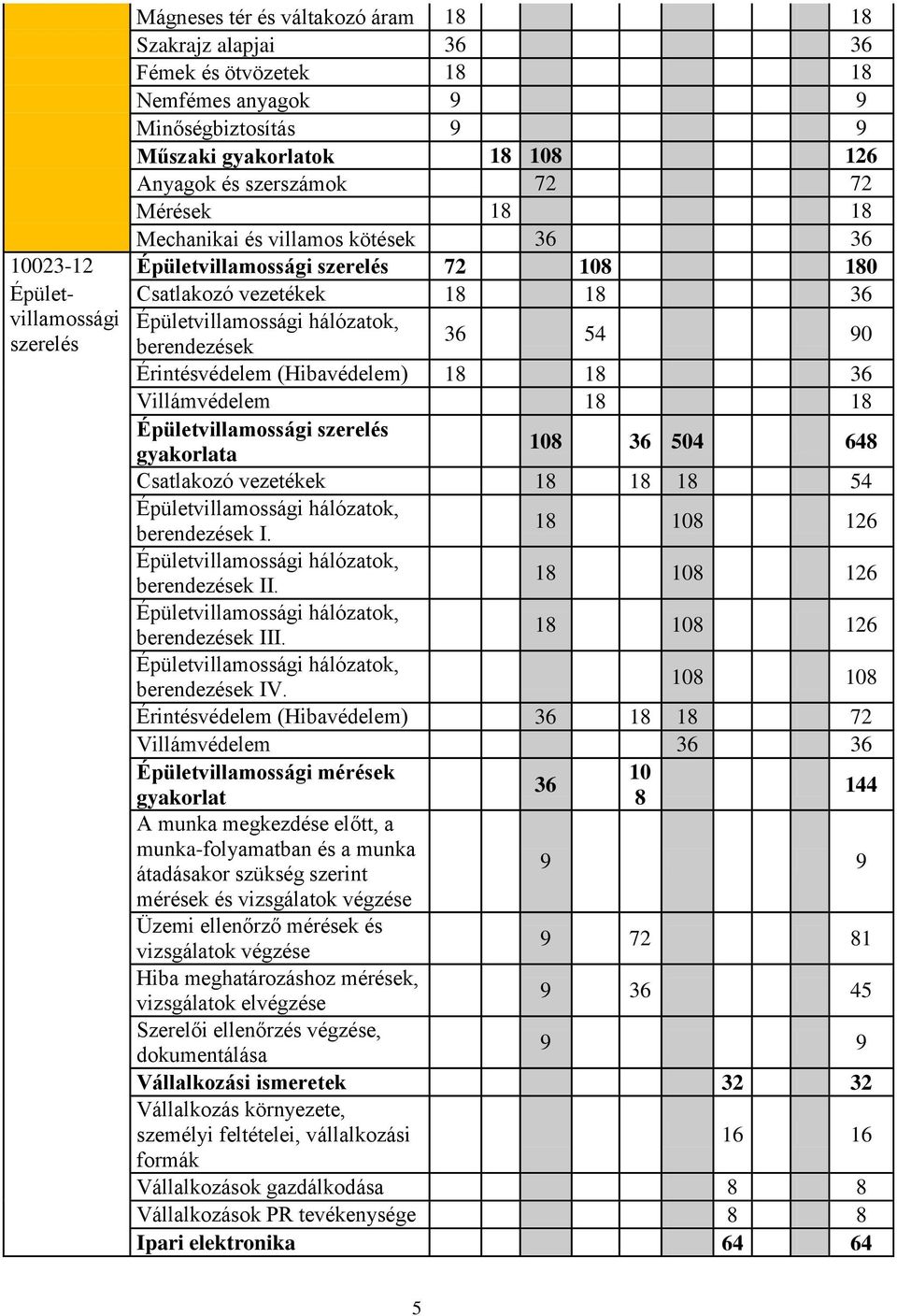 Érintésvédelem (Hibavédelem) 18 18 36 Villámvédelem 18 18 Épületvillamossági szerelés gyakorlata 108 36 504 648 Csatlakozó vezetékek 18 18 18 54 Épületvillamossági hálózatok, berendezések I.