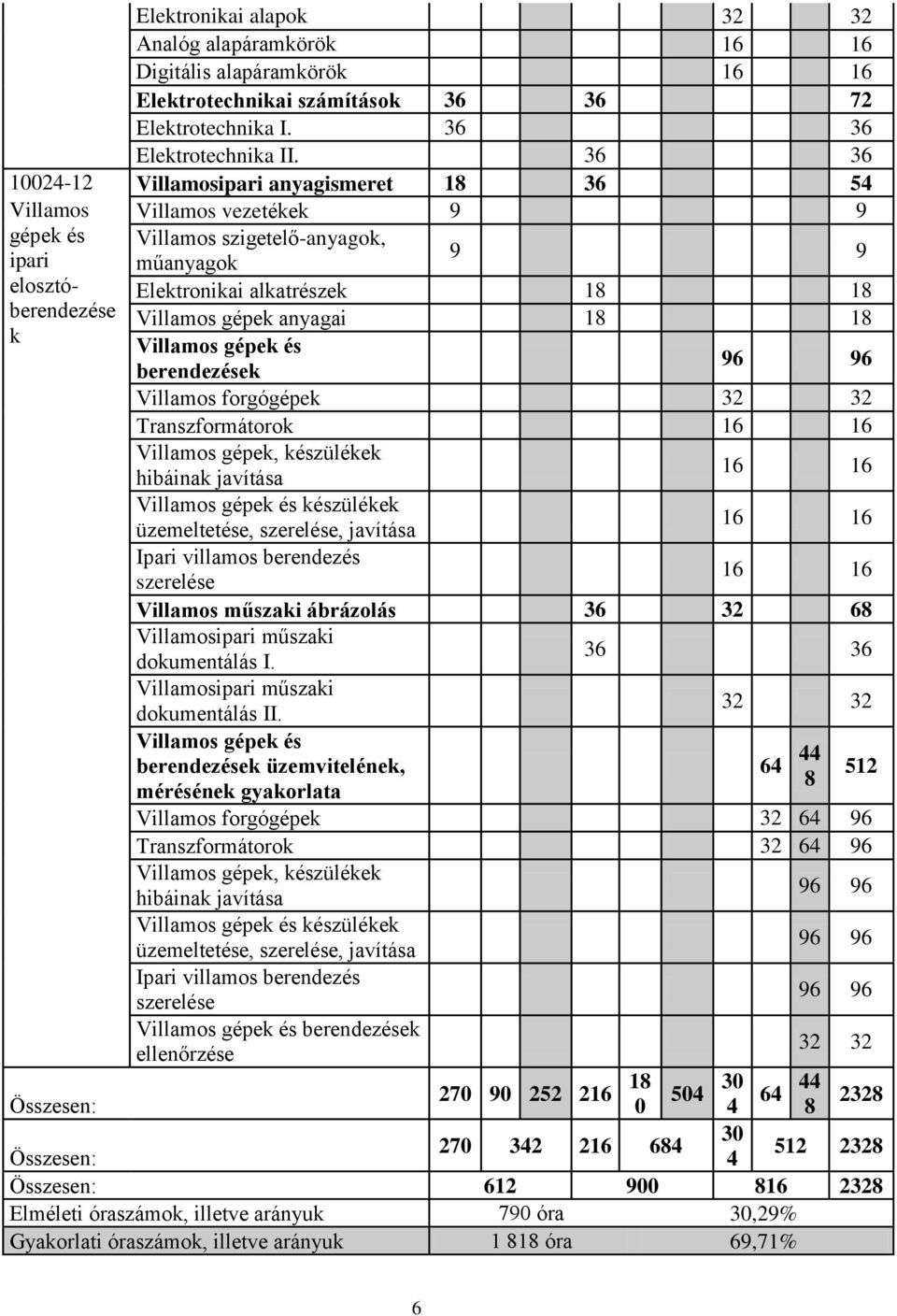 Villamos gépek anyagai 18 18 Villamos gépek és 96 96 berendezések Villamos forgógépek 32 32 Transzformátorok 16 16 Villamos gépek, készülékek hibáinak javítása 16 16 Villamos gépek és készülékek