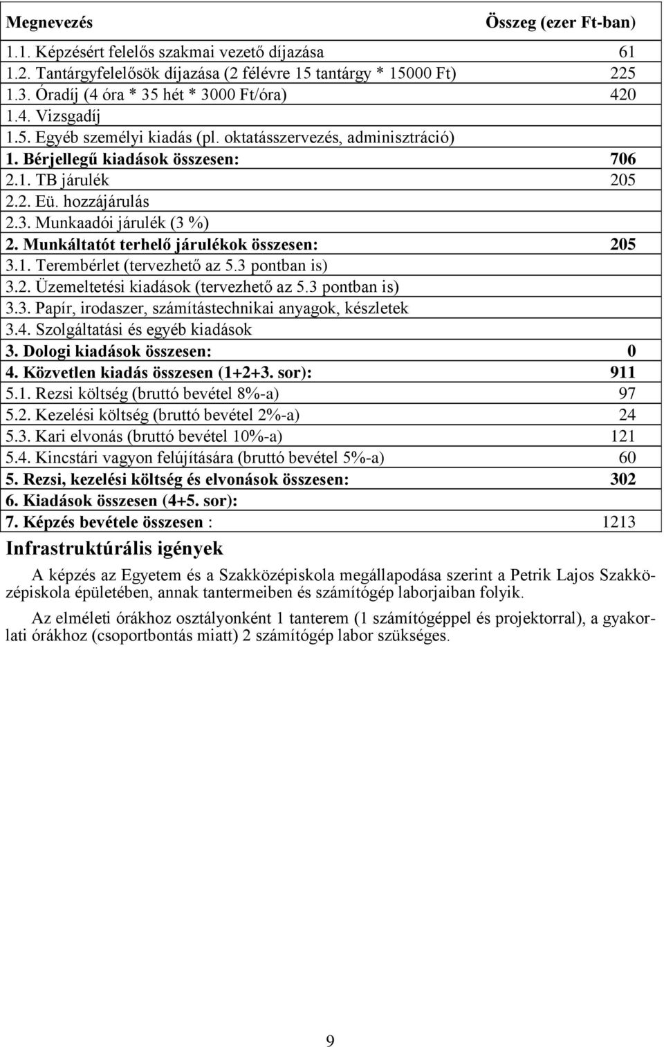 hozzájárulás 2.3. Munkaadói járulék (3 %) 2. Munkáltatót terhelő járulékok összesen: 205 3.1. Terembérlet (tervezhető az 5.3 pontban is) 3.2. Üzemeltetési kiadások (tervezhető az 5.3 pontban is) 3.3. Papír, irodaszer, számítástechnikai anyagok, készletek 3.