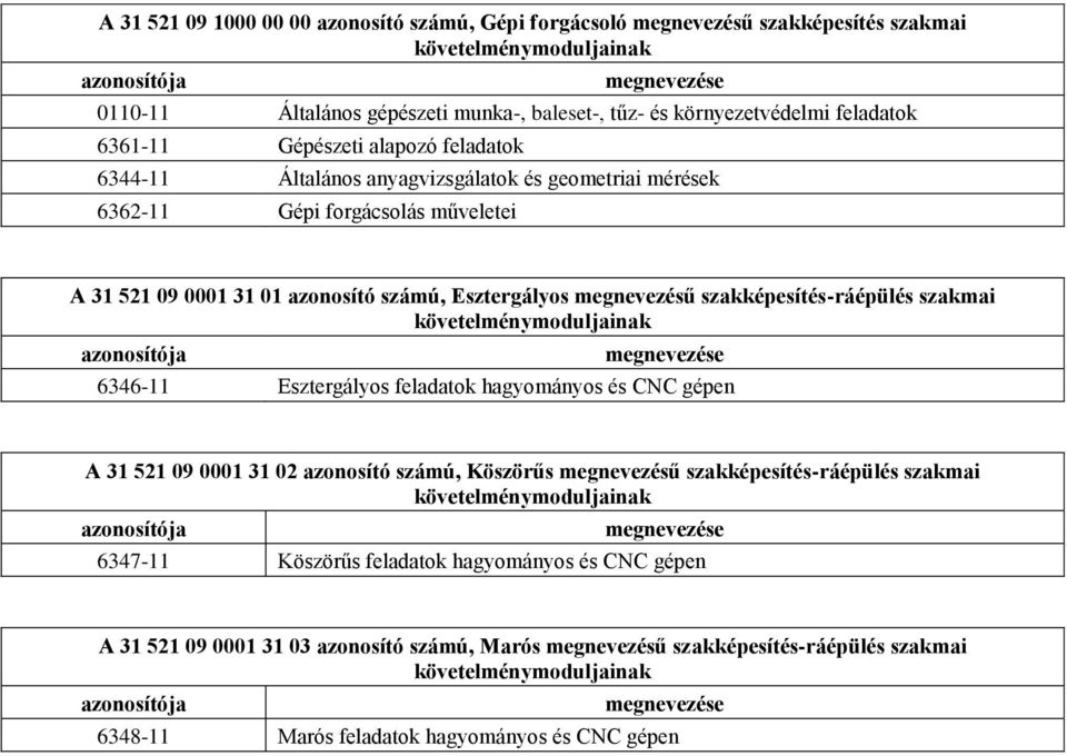 Esztergályos megnevezésű szakképesítés-ráépülés szakmai követelménymoduljainak azonosítója megnevezése 6346-11 Esztergályos feladatok hagyományos és CNC gépen A 31 521 09 0001 31 02 azonosító számú,