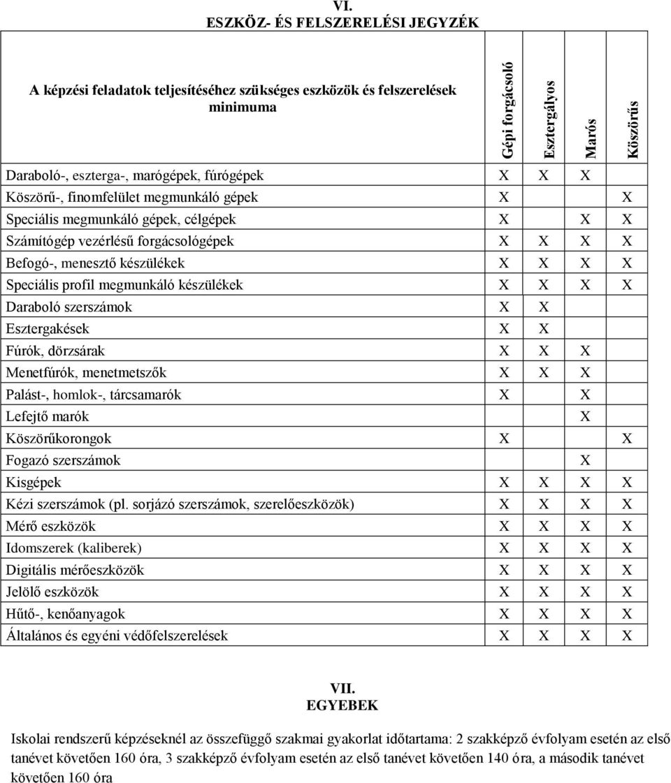 gépek X X Speciális megmunkáló gépek, célgépek X X X Számítógép vezérlésű forgácsológépek X X X X Befogó-, menesztő készülékek X X X X Speciális profil megmunkáló készülékek X X X X Daraboló