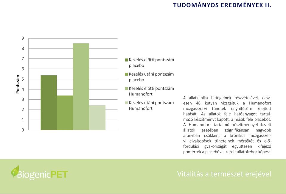 Az állatok fele hatóanyagot tartalmazó készítményt kapott, a másik fele placebót.