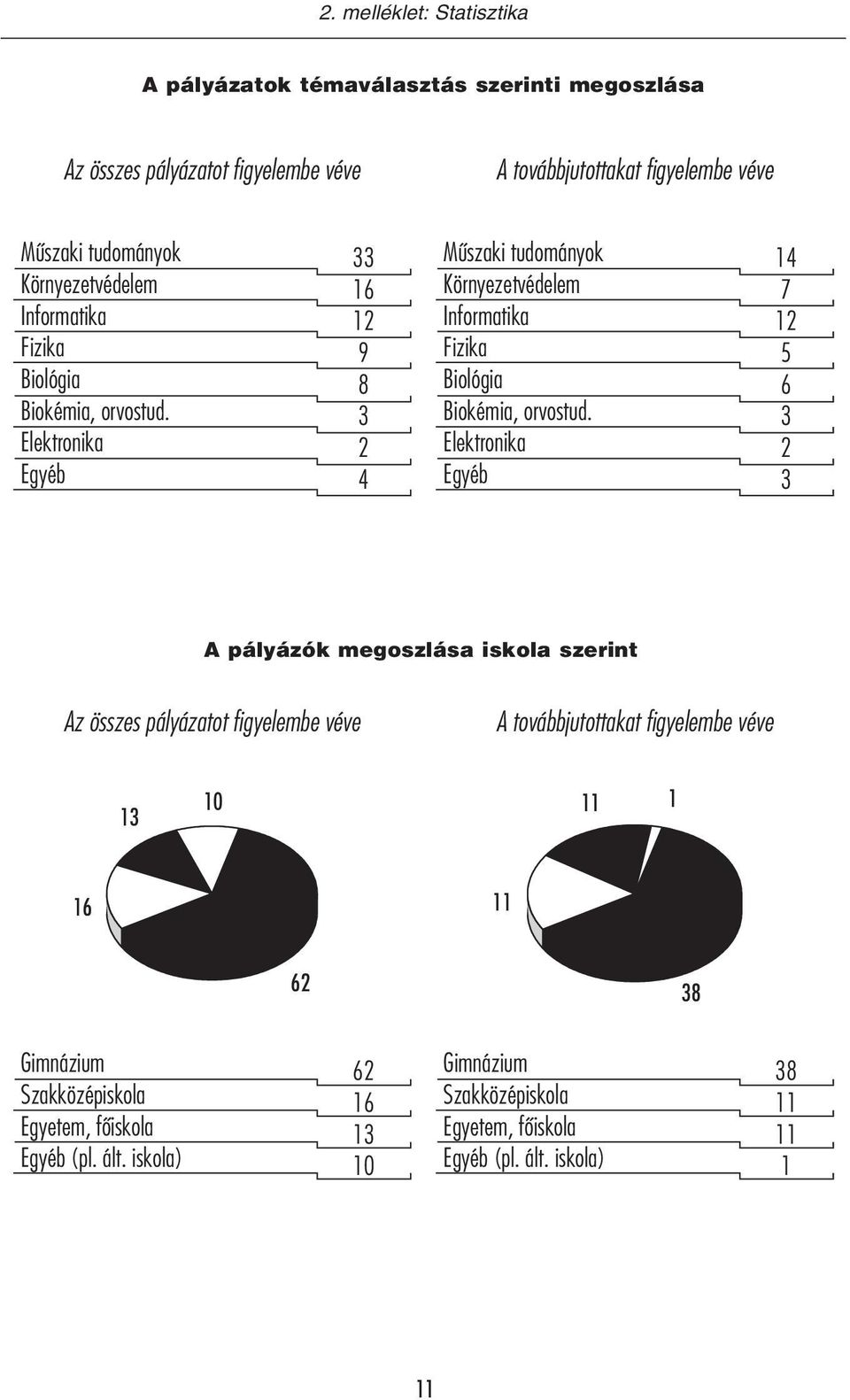 Elektronika Egyéb 33 16 12 9 8 3 2 4 Műszaki tudományok  Elektronika Egyéb 14 7 12 5 6 3 2 3 A pályázók megoszlása iskola szerint Az összes pályázatot figyelembe véve A