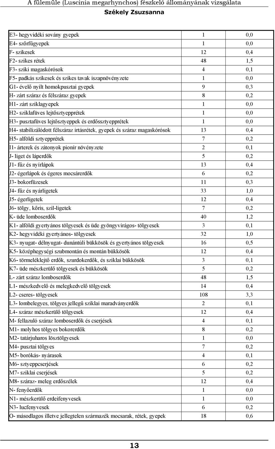 sziklafüves lejtősztyepprétek 1 0,0 H3- pusztafüves lejtősztyeppek és erdőssztyepprétek 1 0,0 H4- stabilizálódott félszáraz irtásrétek, gyepek és száraz magaskórósok 13 0,4 H5- alföldi sztyepprétek 7