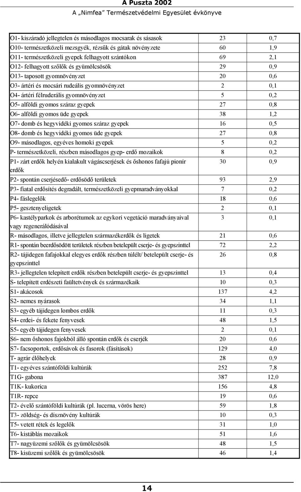 félruderális gyomnövényzet 5 0,2 O5- alföldi gyomos száraz gyepek 27 0,8 O6- alföldi gyomos üde gyepek 38 1,2 O7- domb és hegyvidéki gyomos száraz gyepek 16 0,5 O8- domb és hegyvidéki gyomos üde