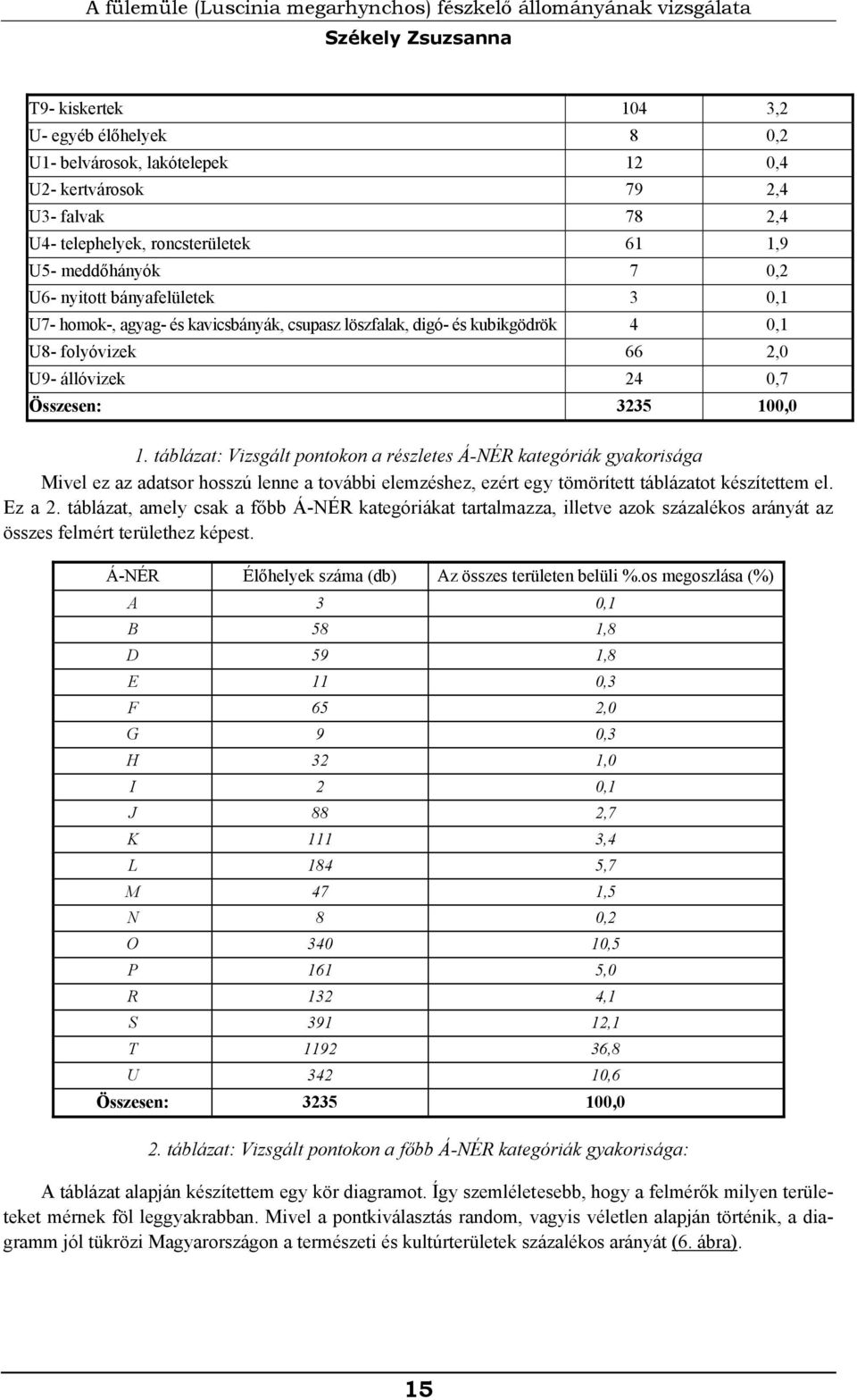 folyóvizek 66 2,0 U9- állóvizek 24 0,7 Összesen: 3235 100,0 1.
