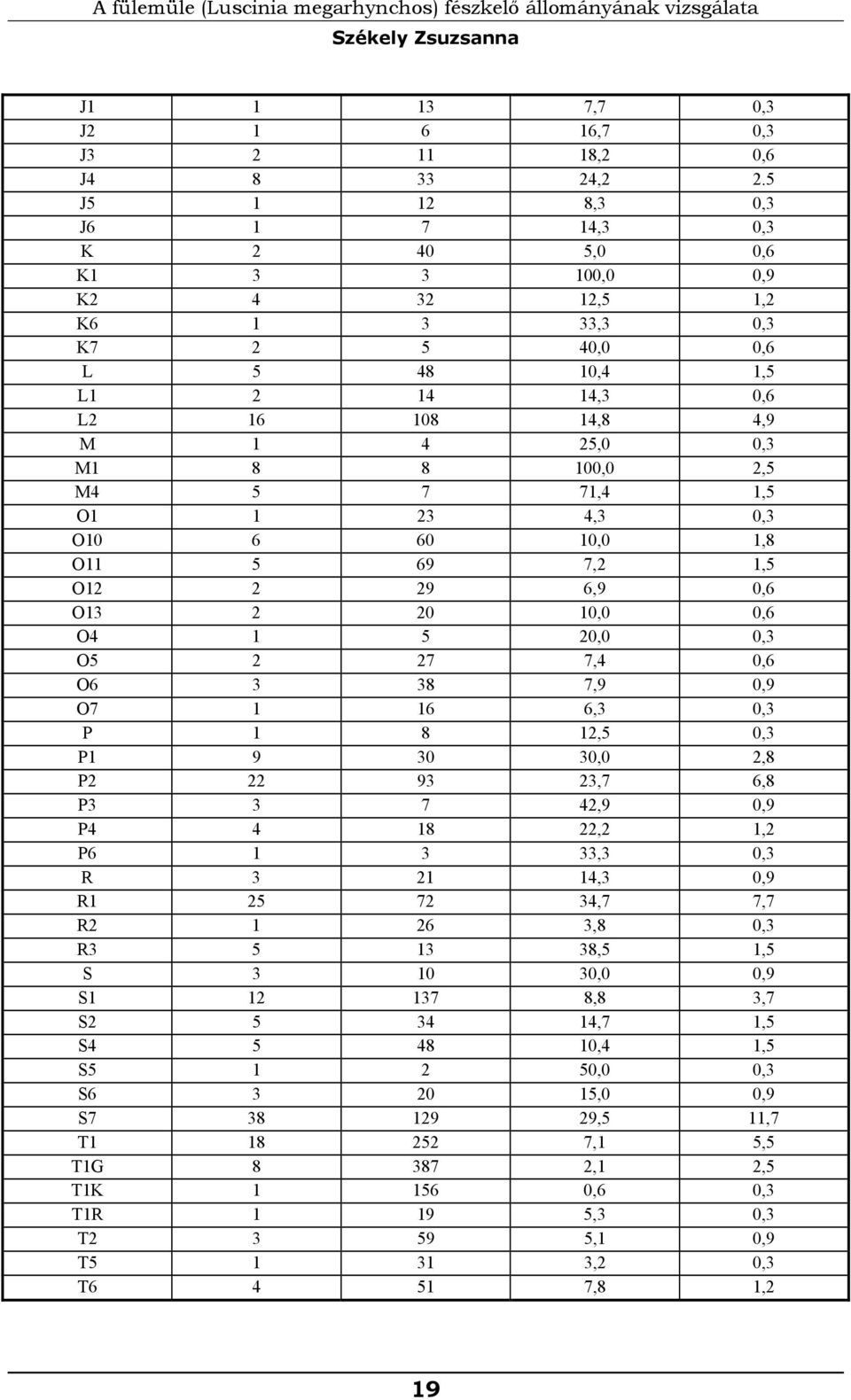 M4 5 7 71,4 1,5 O1 1 23 4,3 0,3 O10 6 60 10,0 1,8 O11 5 69 7,2 1,5 O12 2 29 6,9 0,6 O13 2 20 10,0 0,6 O4 1 5 20,0 0,3 O5 2 27 7,4 0,6 O6 3 38 7,9 0,9 O7 1 16 6,3 0,3 P 1 8 12,5 0,3 P1 9 30 30,0 2,8