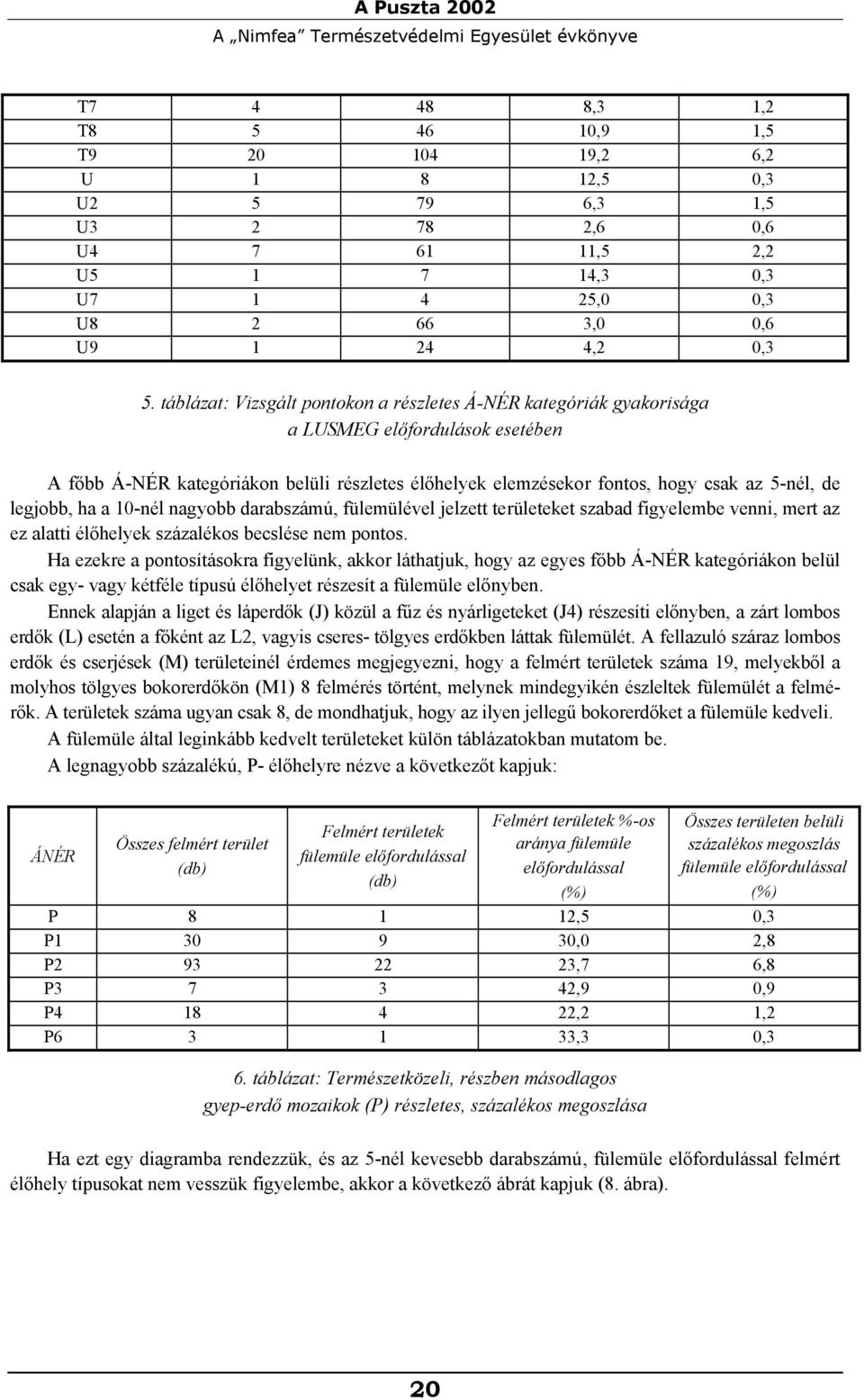 táblázat: Vizsgált pontokon a részletes Á-NÉR kategóriák gyakorisága a LUSMEG előfordulások esetében A főbb Á-NÉR kategóriákon belüli részletes élőhelyek elemzésekor fontos, hogy csak az 5-nél, de