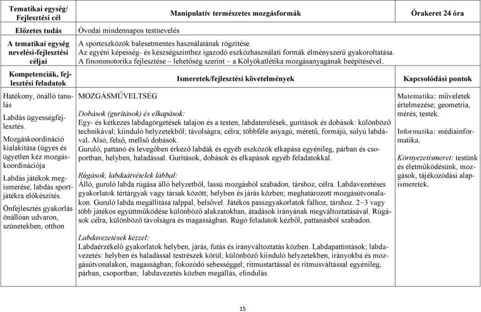 Önfejlesztés gyakorlás önállóan udvaron, szünetekben, otthon Óvodai mindennapos testnevelés Manipulatív természetes mozgásformák A sporteszközök balesetmentes használatának rögzítése.