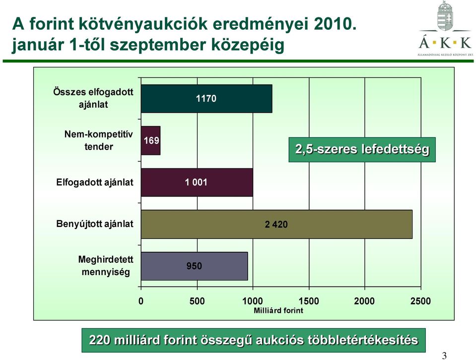 Nem-kompetitív tender 169 2,5-szeres lefedettség Elfogadott ajánlat 1 1
