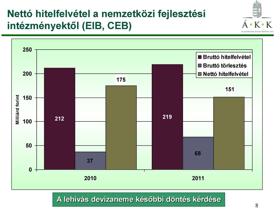 hitelfelvétel Bruttó törlesztés Nettó hitelfelvétel