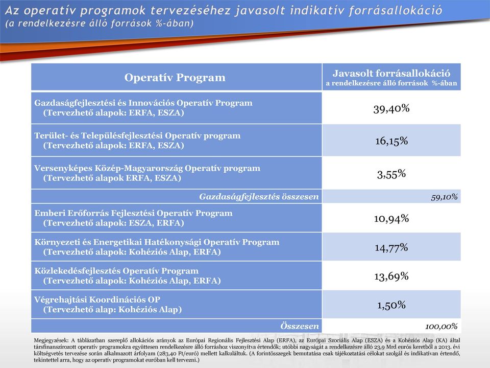 Emberi Erőforrás Fejlesztési Operatív Program (Tervezhető alapok: ESZA, ERFA) 10,94% Környezeti és Energetikai Hatékonysági Operatív Program (Tervezhető alapok: Kohéziós Alap, ERFA) 14,77%