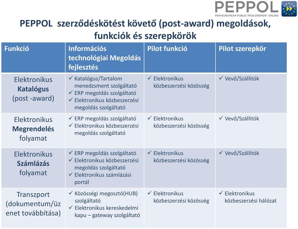 közbeszerzési közösség közbeszerzési közösség Pilot szerepkör Vevő/Szállítók Vevő/Szállítók Számlázás folyamat ERP megoldás szolgáltató közbeszerzési megoldás szolgáltató számlázási