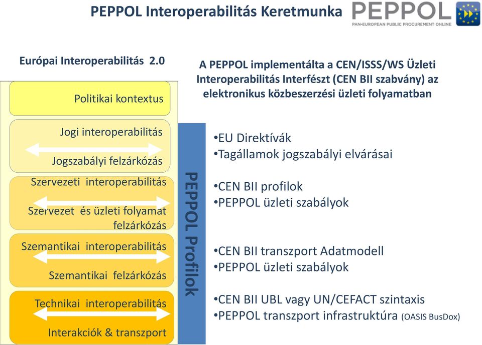 interoperabilitás Jogszabályi felzárkózás Szervezeti interoperabilitás Szervezet és üzleti folyamat felzárkózás Szemantikai interoperabilitás Szemantikai felzárkózás