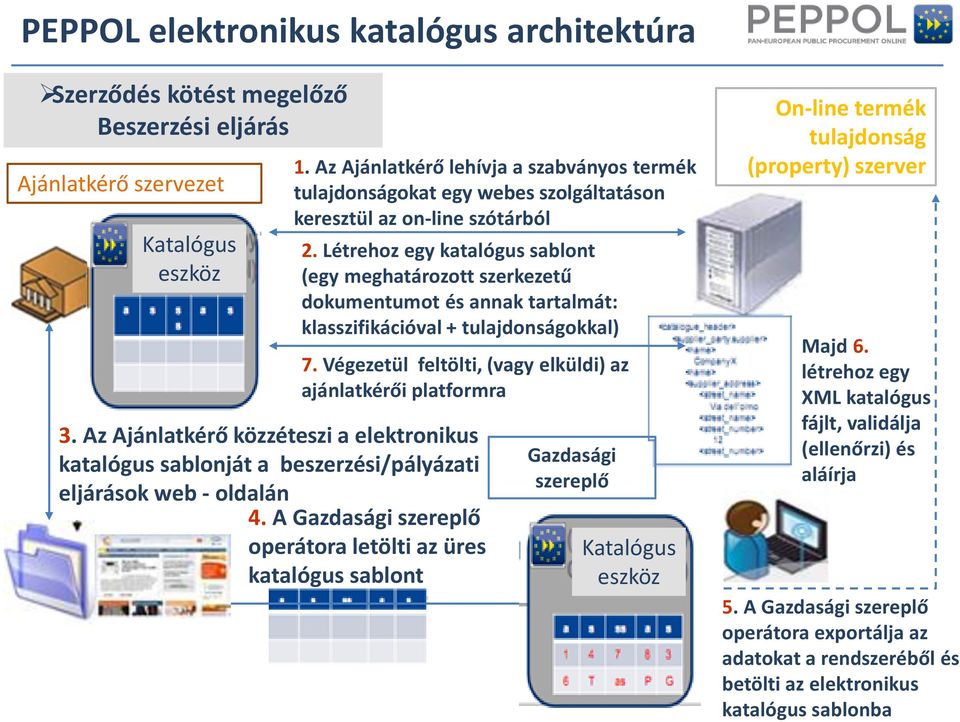 Az Ajánlatkérő lehívja a szabványos termék tulajdonságokat egy webes szolgáltatáson keresztül az on-line szótárból 2.