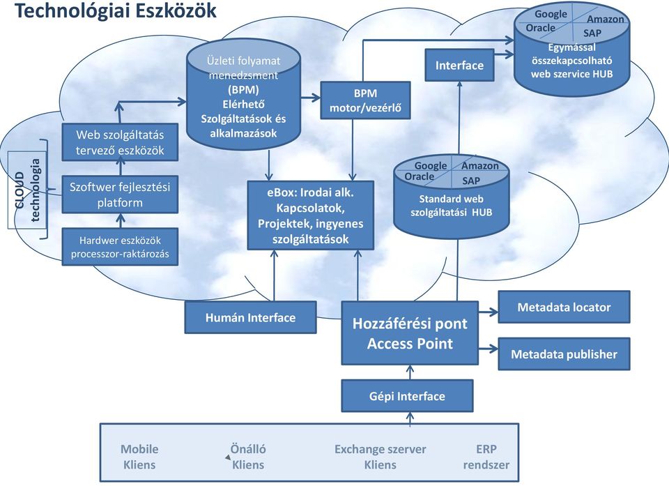 Kapcsolatok, Projektek, ingyenes szolgáltatások BPM motor/vezérlő Google Oracle Interface Amazon SAP Standard web szolgáltatási HUB Google Amazon