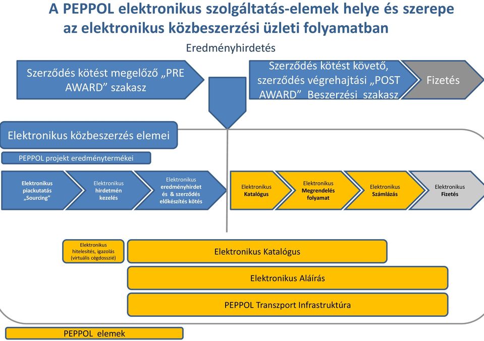 PEPPOL projekt eredménytermékei piackutatás Sourcing hirdetmén kezelés eredményhirdet és & szerződés előkészítés kötés Katalógus
