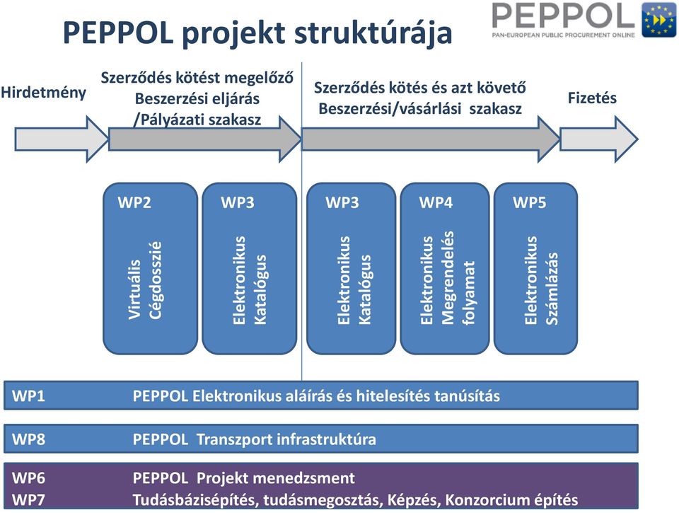 Beszerzési/vásárlási szakasz Fizetés WP2 WP3 WP3 WP4 WP5 WP1 WP8 WP6 WP7 PEPPOL aláírás és hitelesítés tanúsítás